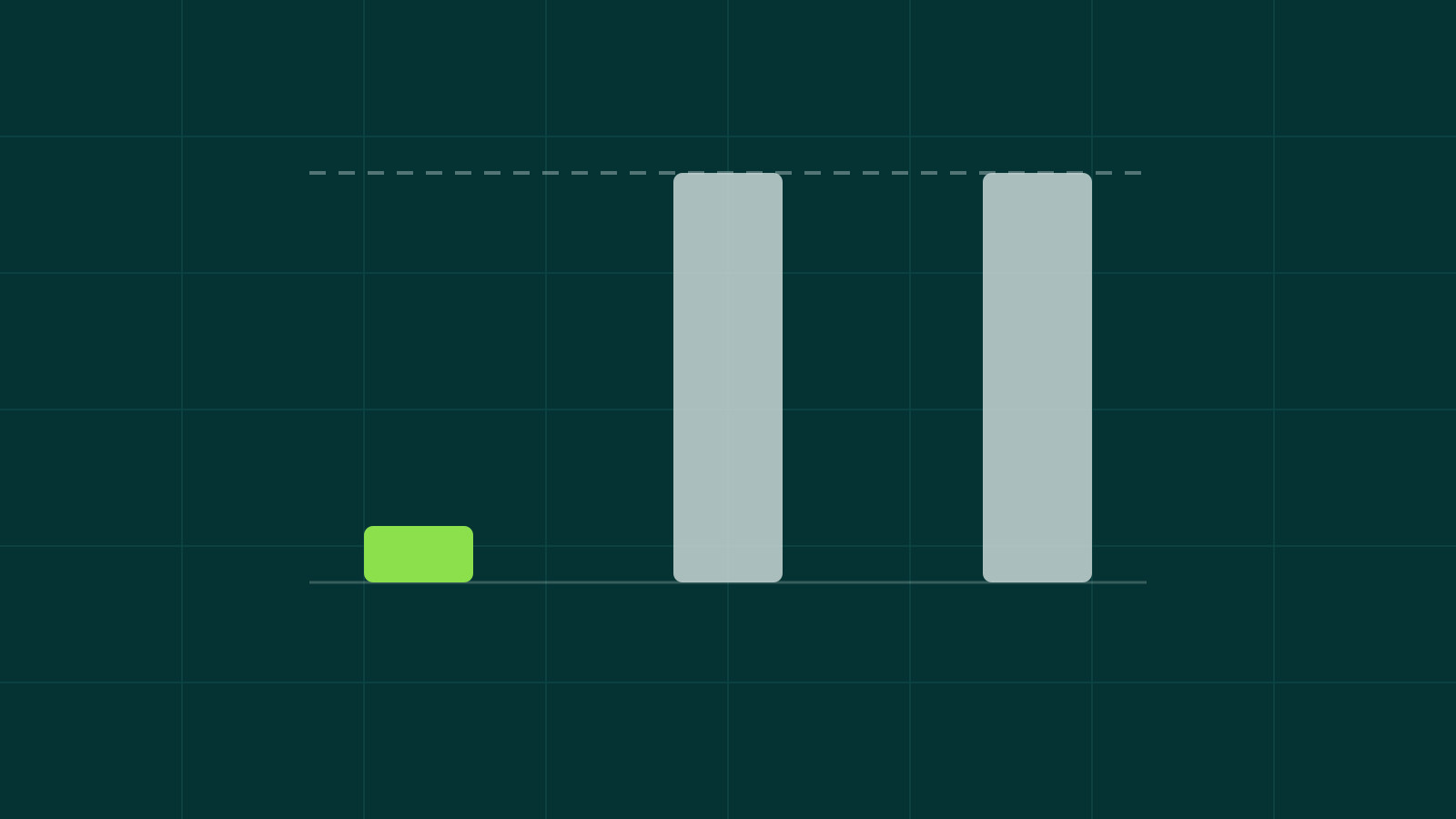 Three bars on a dark green background under a dashed line: the first is a lime stub barely off the ground and the other two reach the line