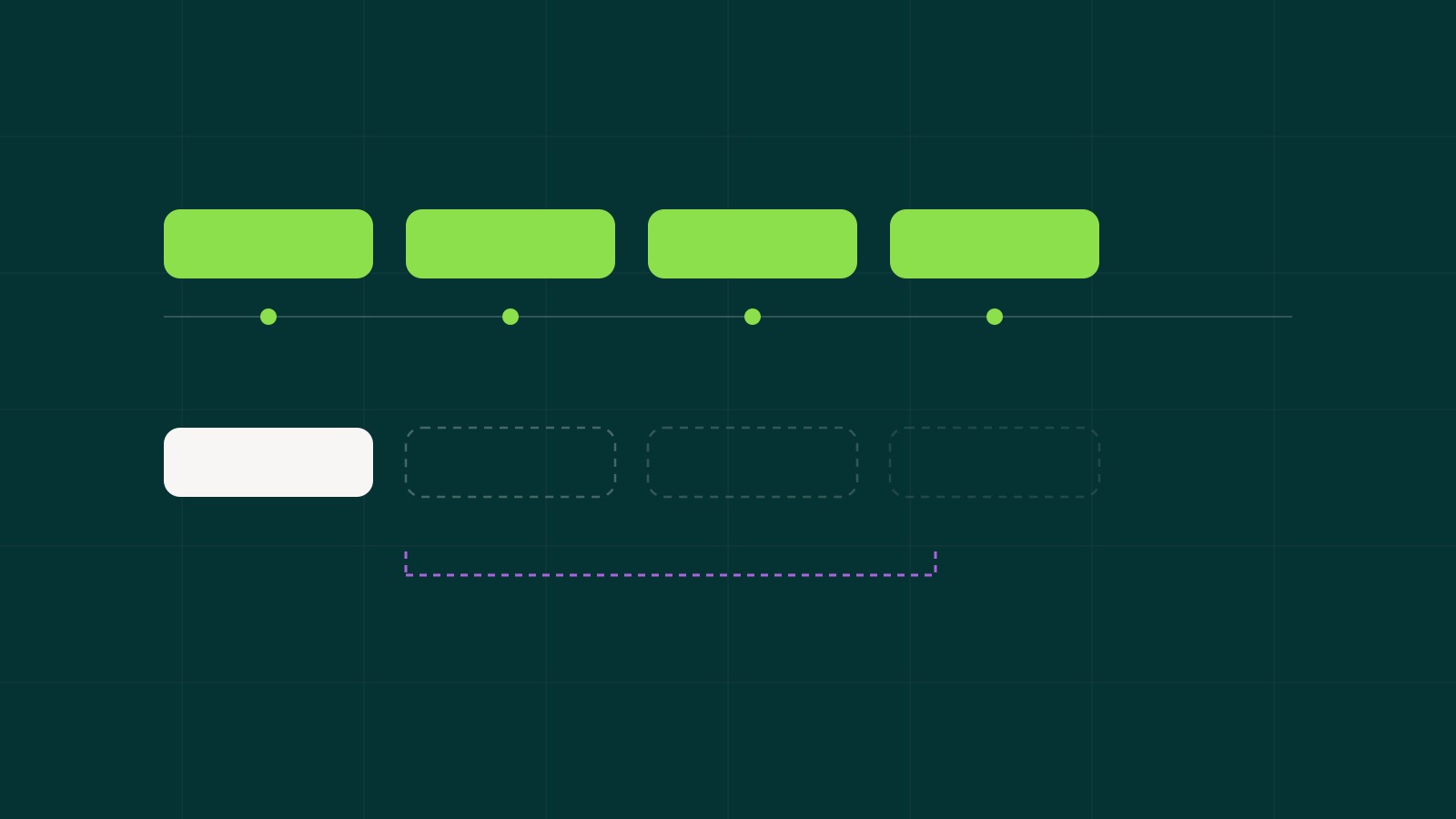 Four green blocks on a timeline, and below only the first one filled in: the other three are empty dashed outlines